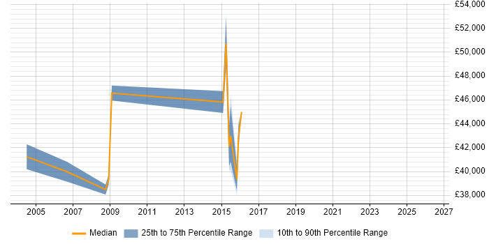 Salary distribution trend for jobs in Feltham citing Data Management