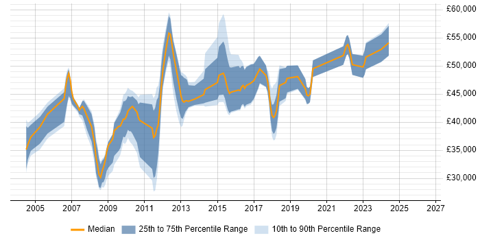 Salary distribution trend for Developer job vacancies in Feltham