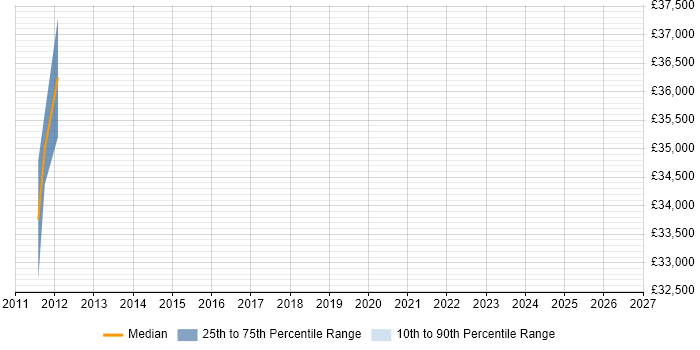 Salary distribution trend for Digital Project Manager job vacancies in Feltham