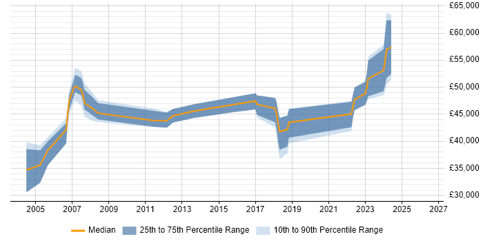 Salary distribution trend for jobs in Feltham citing .NET