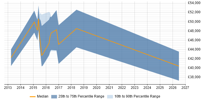 Salary distribution trend for jobs in Feltham citing Git
