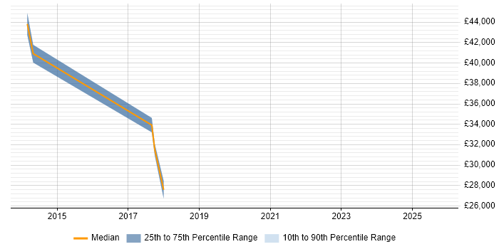 Salary distribution trend for jobs in Feltham citing IoT