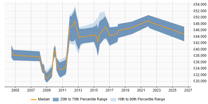 Salary distribution trend for jobs in Feltham citing JavaScript