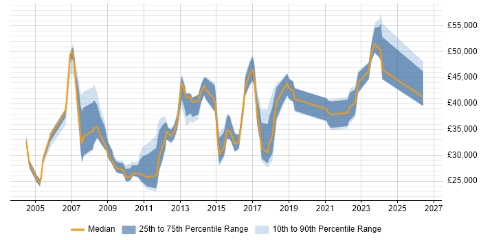 Salary distribution trend for jobs in Feltham citing Microsoft