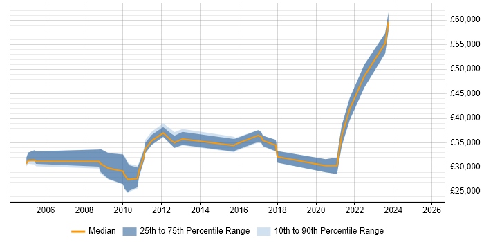 Salary distribution trend for jobs in Feltham citing Microsoft PowerPoint