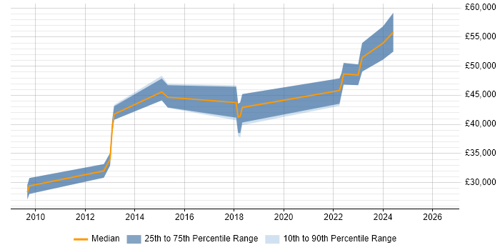 Salary distribution trend for jobs in Feltham citing MVC