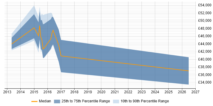 Salary distribution trend for jobs in Feltham citing Node.js