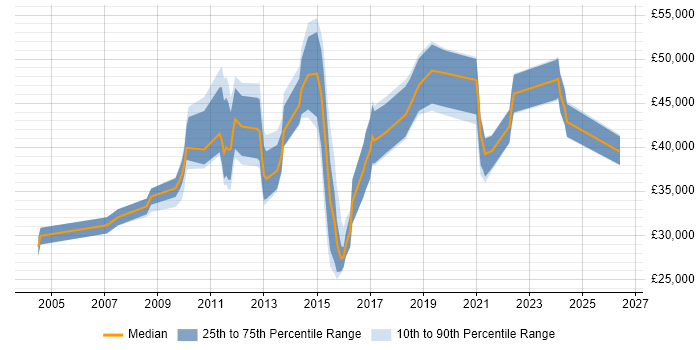 Salary distribution trend for jobs in Feltham citing Problem-Solving