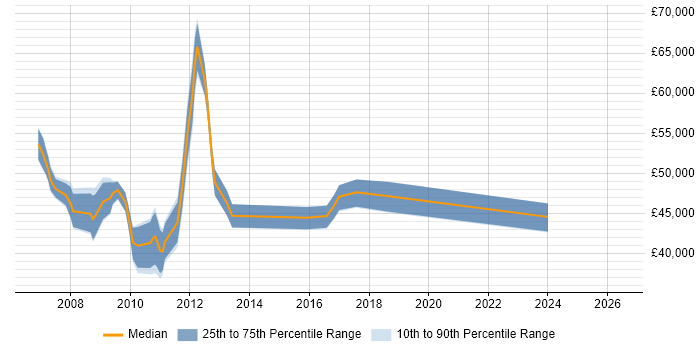 Salary distribution trend for Project Manager job vacancies in Feltham