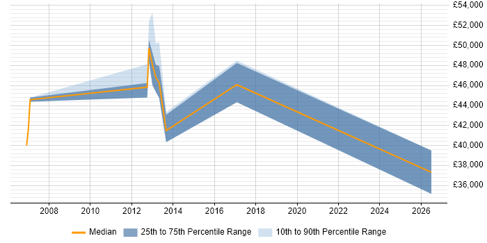 Salary distribution trend for jobs in Feltham citing Root Cause Analysis