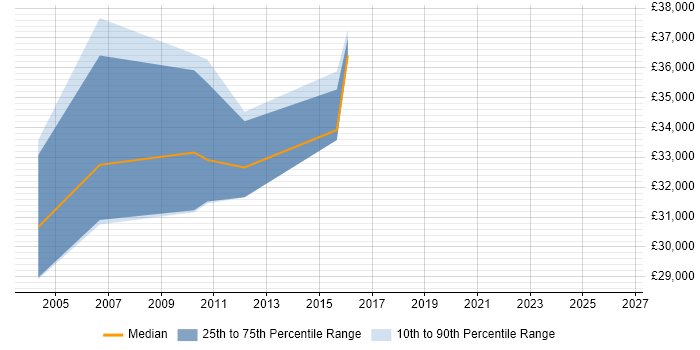 Salary distribution trend for jobs in Feltham citing SAS