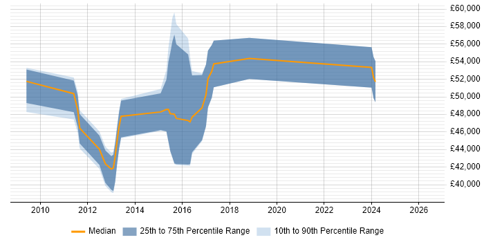 Salary distribution trend for jobs in Feltham citing Scrum
