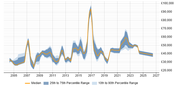 Salary distribution trend for jobs in Feltham citing Social Skills