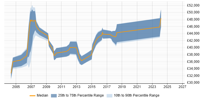 Salary distribution trend for jobs in Feltham citing SQL Server