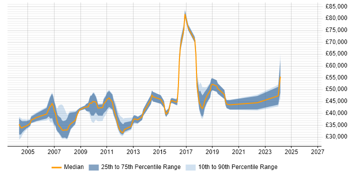 Salary distribution trend for jobs in Feltham citing SQL