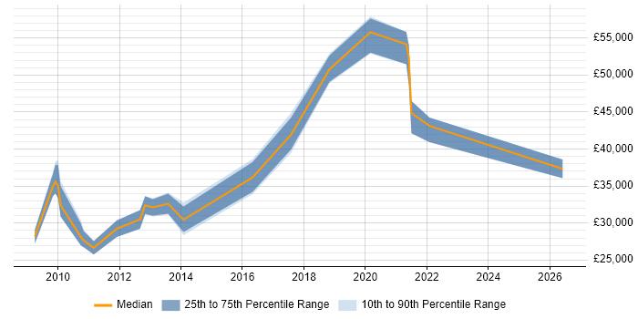 Salary distribution trend for jobs in Feltham citing Time Management