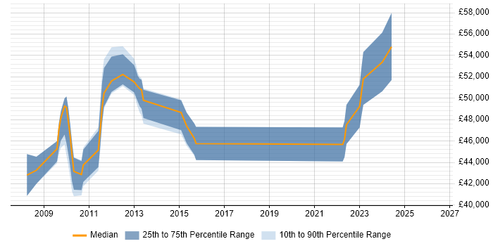 Salary distribution trend for jobs in Feltham citing Unit Testing