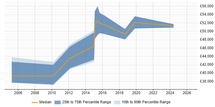 Salary distribution trend for jobs in Feltham citing Use Case