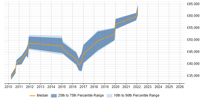Salary distribution trend for jobs in Feltham citing User Experience