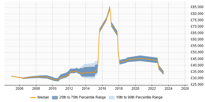 Salary distribution trend for jobs in Feltham citing Windows Server