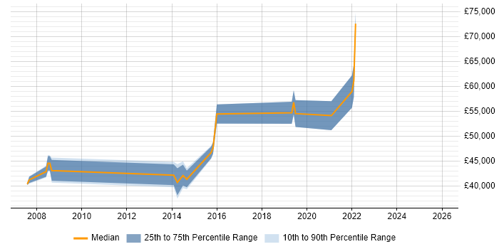 Salary distribution trend for jobs in Hounslow citing Fortinet