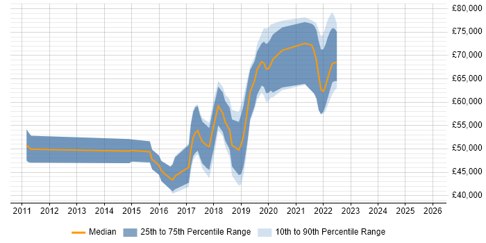 Salary distribution trend for jobs in Hounslow citing Full-Stack Development