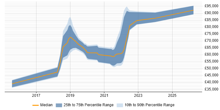 Salary distribution trend for jobs in Hounslow citing GCP