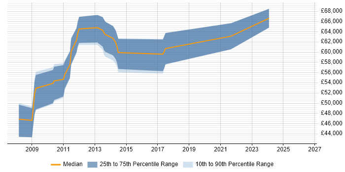 Salary distribution trend for jobs in Hounslow citing General Ledger