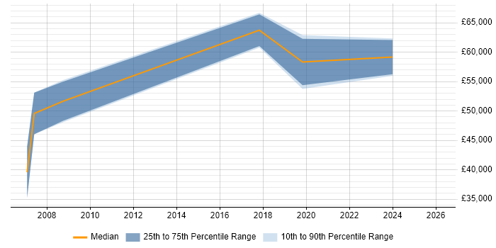 Salary distribution trend for jobs in Hounslow citing GIAC