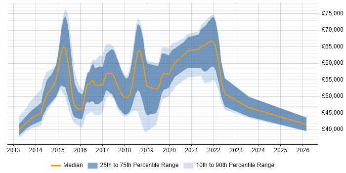 Salary distribution trend for jobs in Hounslow citing Git