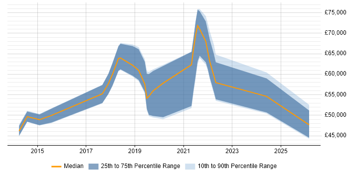 Salary distribution trend for jobs in Hounslow citing GitHub