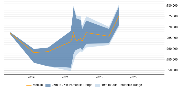 Salary distribution trend for jobs in Hounslow citing GitLab