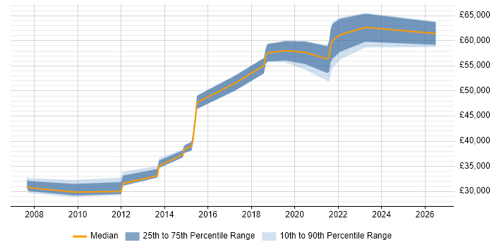 Salary distribution trend for jobs in Hounslow citing Google Analytics