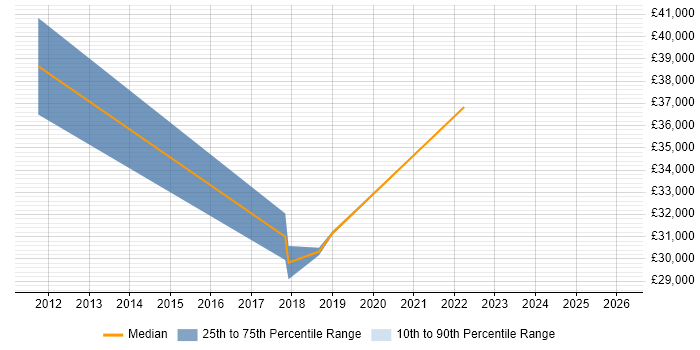Salary distribution trend for jobs in Hounslow citing Google Workspace