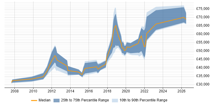 Salary distribution trend for jobs in Hounslow citing Google
