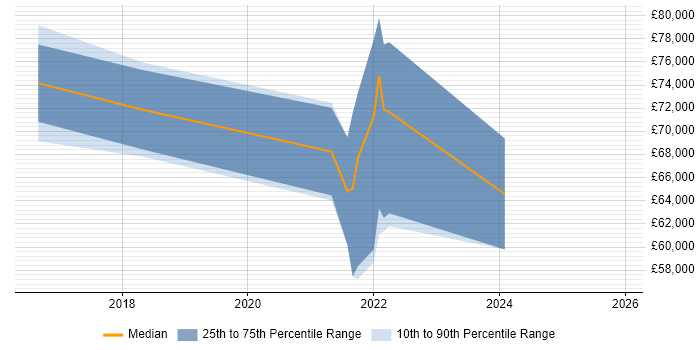 Salary distribution trend for jobs in Hounslow citing Grafana