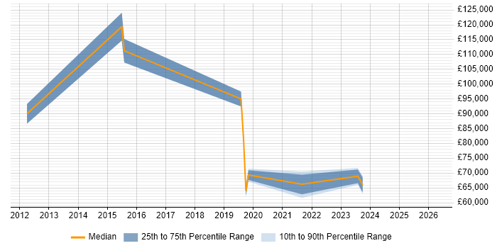 Salary distribution trend for jobs in Hounslow citing GRC