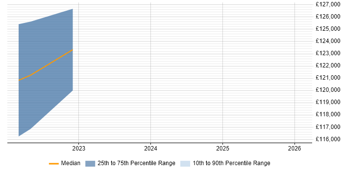 Salary distribution trend for Head of Engineering job vacancies in Hounslow