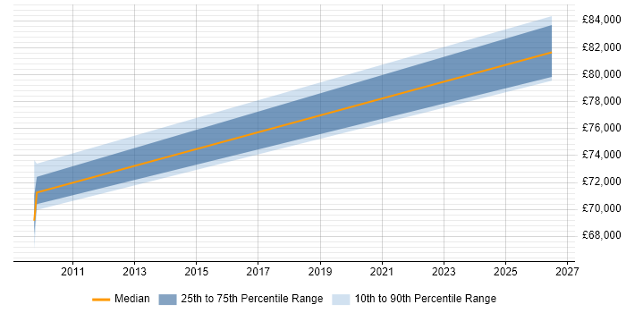 Salary distribution trend for Head of IT Operations job vacancies in Hounslow