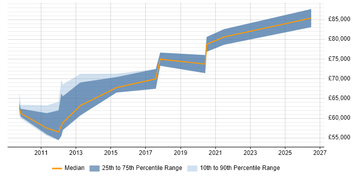 Salary distribution trend for Head of IT job vacancies in Hounslow