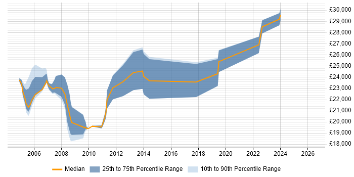 Salary distribution trend for Help Desk Analyst job vacancies in Hounslow