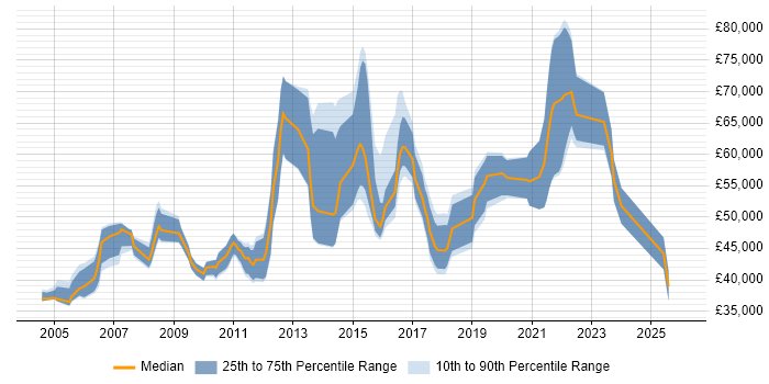 Salary distribution trend for jobs in Hounslow citing High Availability