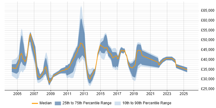 Salary distribution trend for jobs in Hounslow citing HP