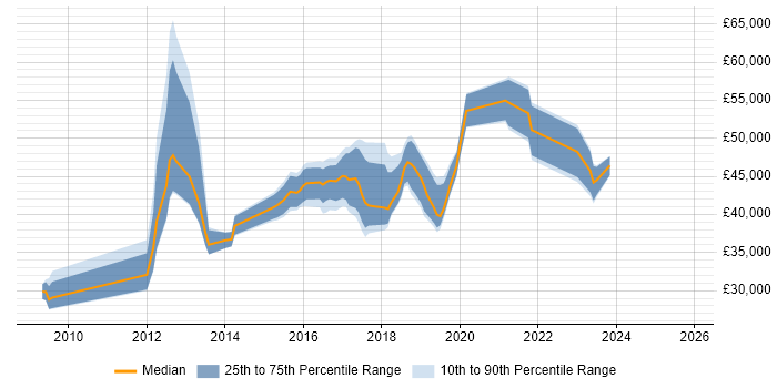 Salary distribution trend for jobs in Hounslow citing Hyper-V