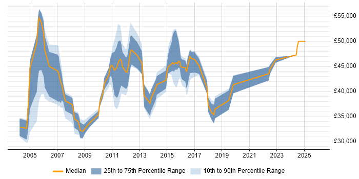 Salary distribution trend for jobs in Hounslow citing IBM