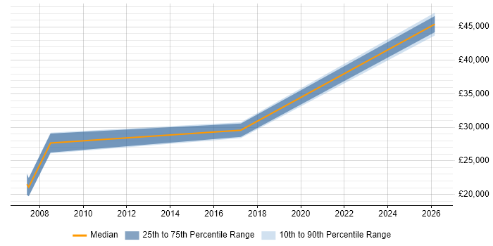 Salary distribution trend for ICT Technician job vacancies in Hounslow