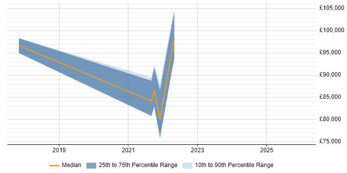 Salary distribution trend for jobs in Hounslow citing Identity Access Management