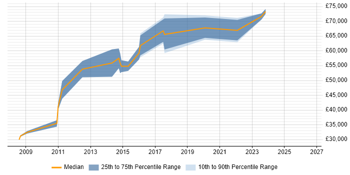 Salary distribution trend for jobs in Hounslow citing Impact Assessments