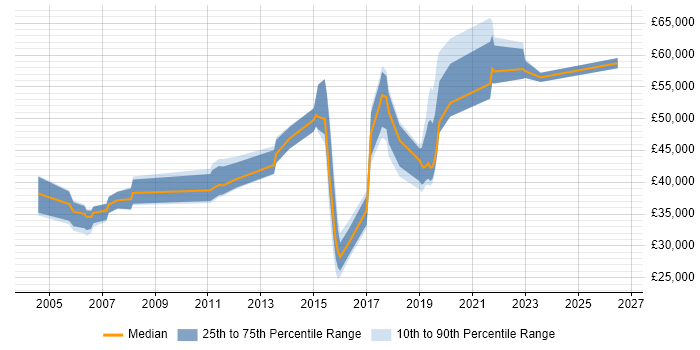 Salary distribution trend for jobs in Hounslow citing Incident Management
