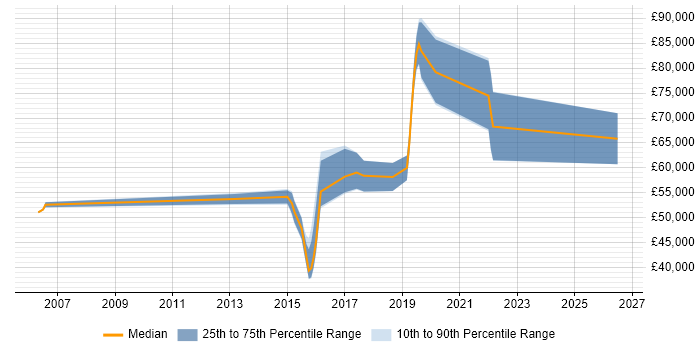 Salary distribution trend for jobs in Hounslow citing Incident Response